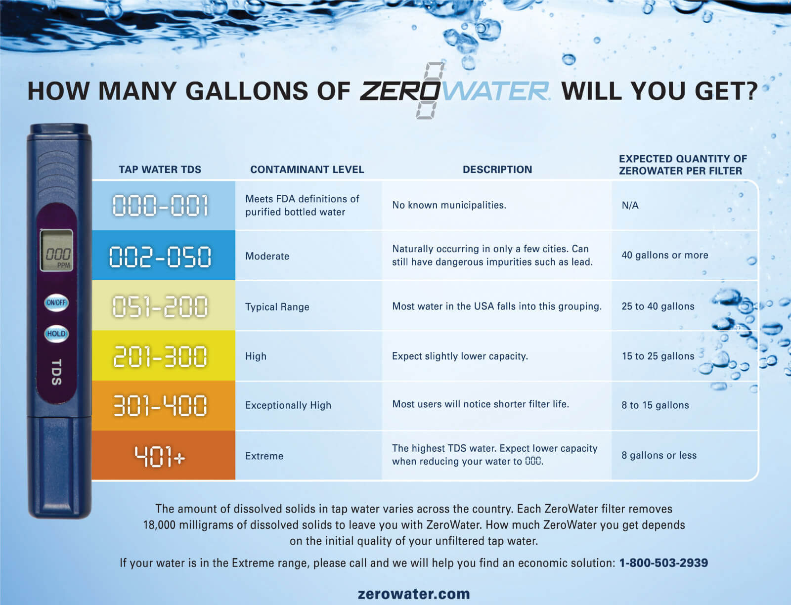 How-long-will-the-ZeroWater-Filter-last